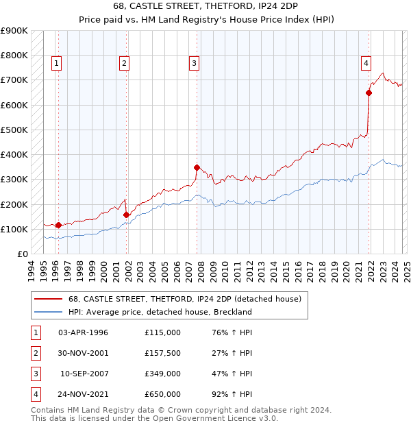 68, CASTLE STREET, THETFORD, IP24 2DP: Price paid vs HM Land Registry's House Price Index