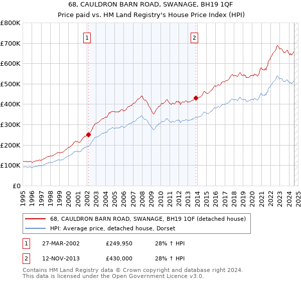 68, CAULDRON BARN ROAD, SWANAGE, BH19 1QF: Price paid vs HM Land Registry's House Price Index