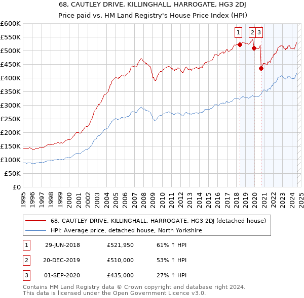 68, CAUTLEY DRIVE, KILLINGHALL, HARROGATE, HG3 2DJ: Price paid vs HM Land Registry's House Price Index