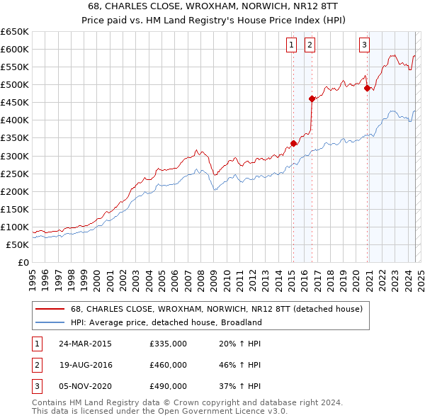 68, CHARLES CLOSE, WROXHAM, NORWICH, NR12 8TT: Price paid vs HM Land Registry's House Price Index