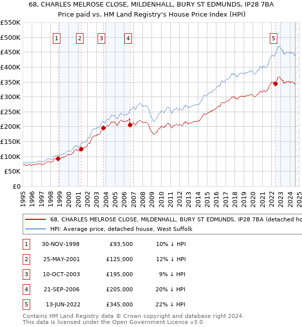 68, CHARLES MELROSE CLOSE, MILDENHALL, BURY ST EDMUNDS, IP28 7BA: Price paid vs HM Land Registry's House Price Index