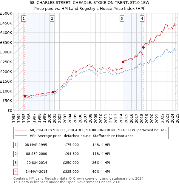 68, CHARLES STREET, CHEADLE, STOKE-ON-TRENT, ST10 1EW: Price paid vs HM Land Registry's House Price Index