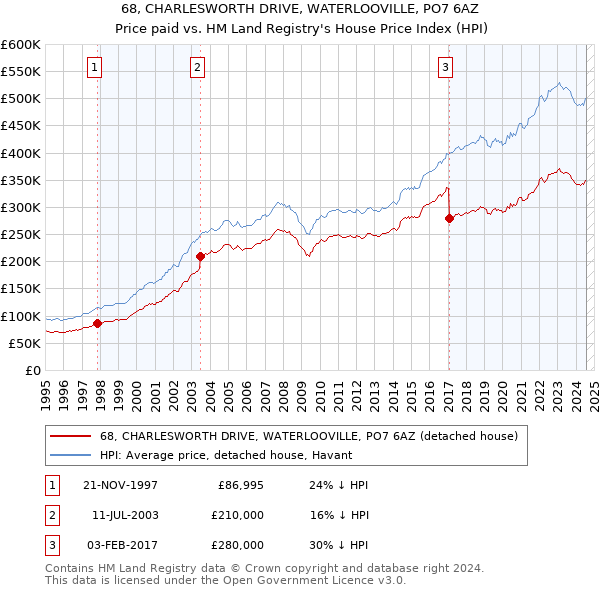 68, CHARLESWORTH DRIVE, WATERLOOVILLE, PO7 6AZ: Price paid vs HM Land Registry's House Price Index