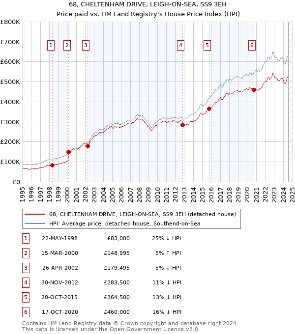 68, CHELTENHAM DRIVE, LEIGH-ON-SEA, SS9 3EH: Price paid vs HM Land Registry's House Price Index