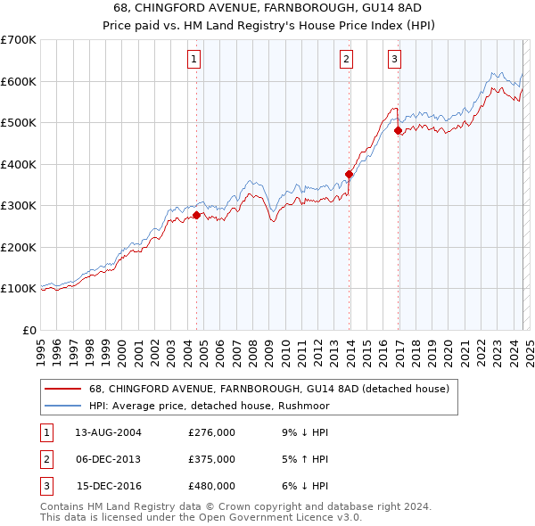 68, CHINGFORD AVENUE, FARNBOROUGH, GU14 8AD: Price paid vs HM Land Registry's House Price Index