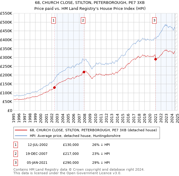 68, CHURCH CLOSE, STILTON, PETERBOROUGH, PE7 3XB: Price paid vs HM Land Registry's House Price Index