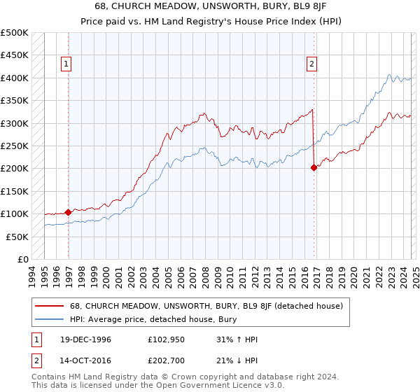 68, CHURCH MEADOW, UNSWORTH, BURY, BL9 8JF: Price paid vs HM Land Registry's House Price Index