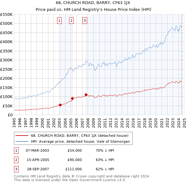 68, CHURCH ROAD, BARRY, CF63 1JX: Price paid vs HM Land Registry's House Price Index