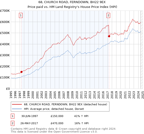 68, CHURCH ROAD, FERNDOWN, BH22 9EX: Price paid vs HM Land Registry's House Price Index