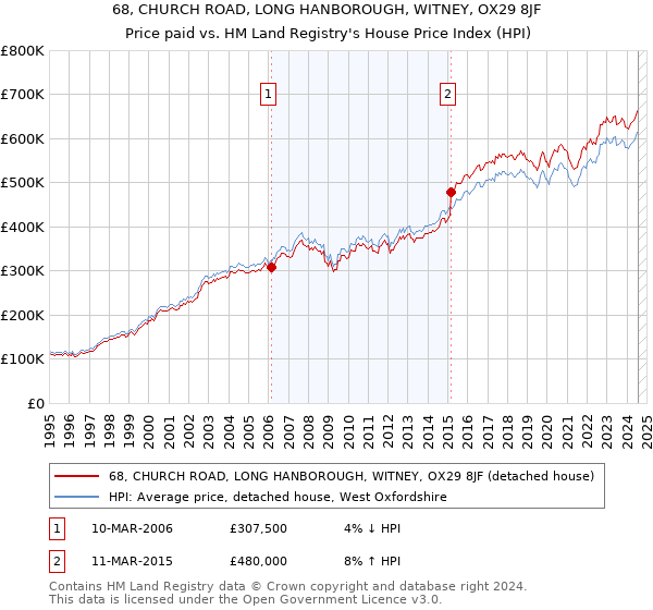 68, CHURCH ROAD, LONG HANBOROUGH, WITNEY, OX29 8JF: Price paid vs HM Land Registry's House Price Index