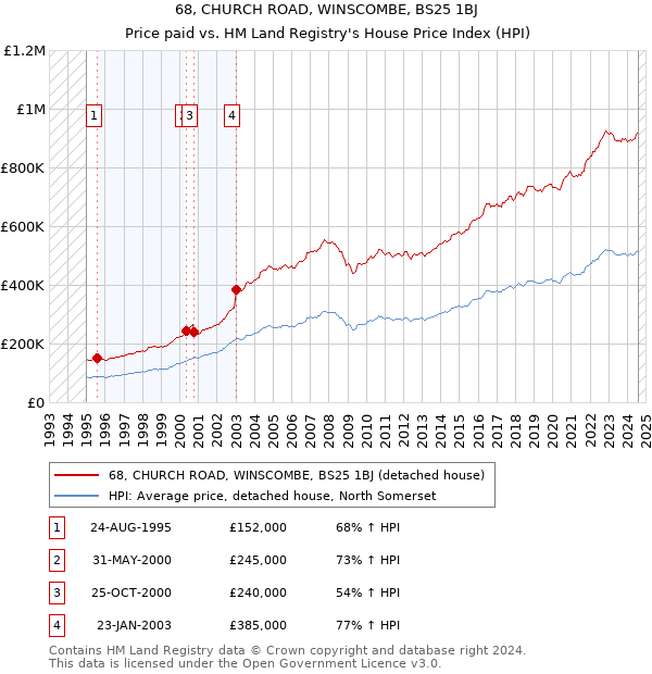 68, CHURCH ROAD, WINSCOMBE, BS25 1BJ: Price paid vs HM Land Registry's House Price Index