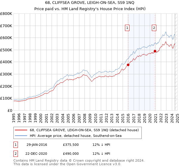 68, CLIFFSEA GROVE, LEIGH-ON-SEA, SS9 1NQ: Price paid vs HM Land Registry's House Price Index