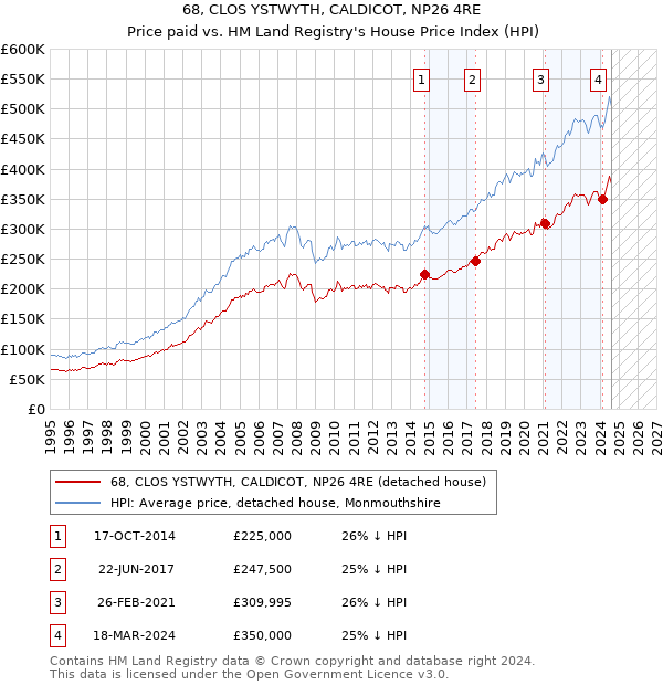 68, CLOS YSTWYTH, CALDICOT, NP26 4RE: Price paid vs HM Land Registry's House Price Index