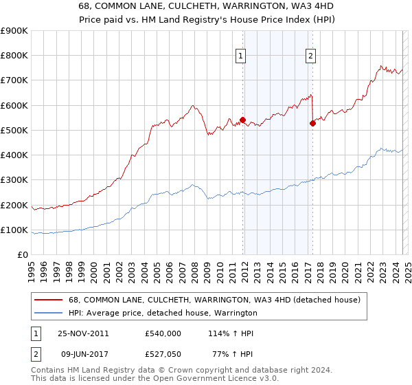 68, COMMON LANE, CULCHETH, WARRINGTON, WA3 4HD: Price paid vs HM Land Registry's House Price Index