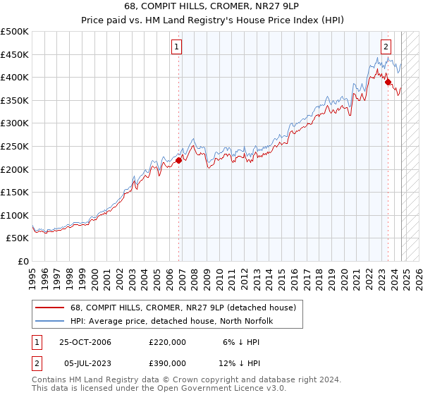 68, COMPIT HILLS, CROMER, NR27 9LP: Price paid vs HM Land Registry's House Price Index