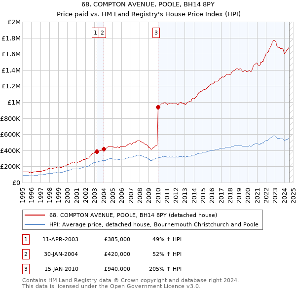 68, COMPTON AVENUE, POOLE, BH14 8PY: Price paid vs HM Land Registry's House Price Index