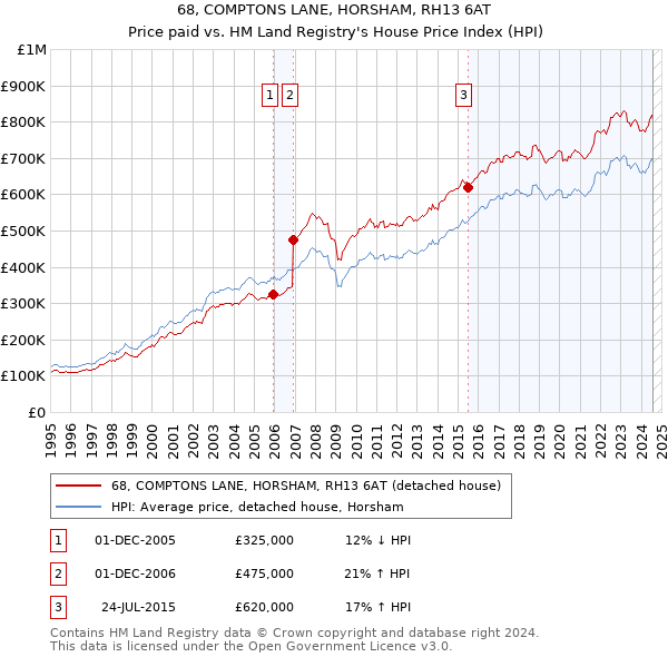 68, COMPTONS LANE, HORSHAM, RH13 6AT: Price paid vs HM Land Registry's House Price Index