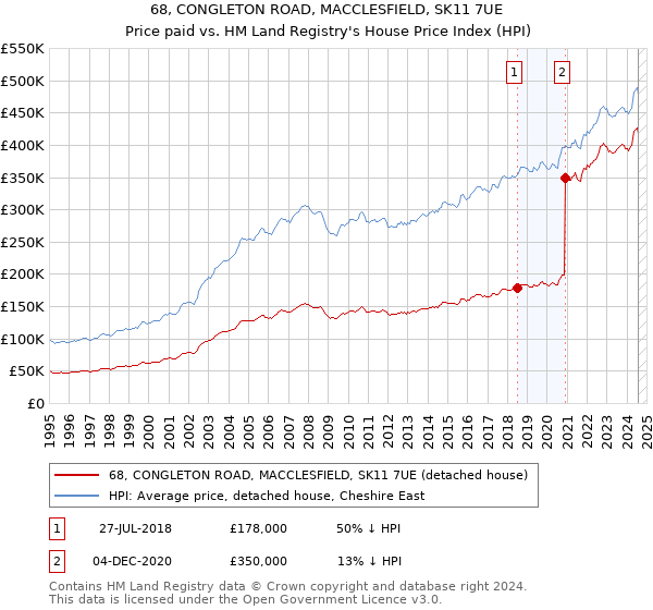 68, CONGLETON ROAD, MACCLESFIELD, SK11 7UE: Price paid vs HM Land Registry's House Price Index