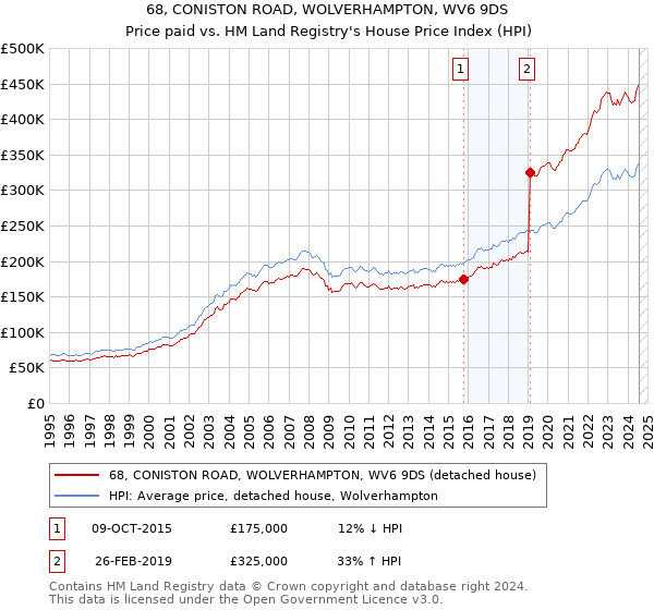 68, CONISTON ROAD, WOLVERHAMPTON, WV6 9DS: Price paid vs HM Land Registry's House Price Index