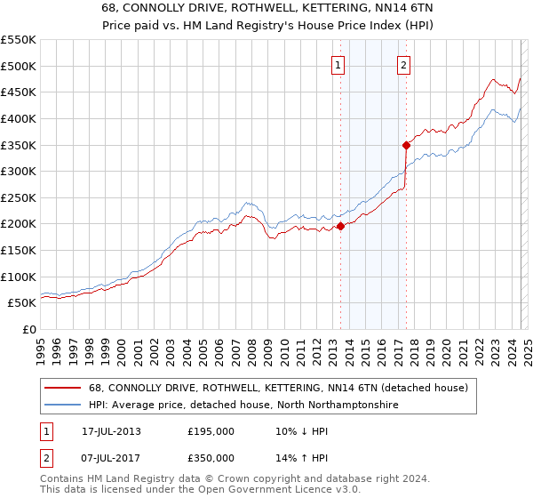 68, CONNOLLY DRIVE, ROTHWELL, KETTERING, NN14 6TN: Price paid vs HM Land Registry's House Price Index