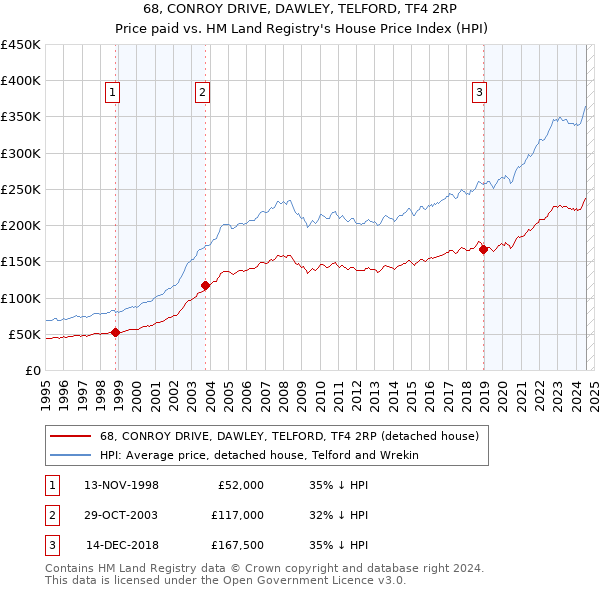 68, CONROY DRIVE, DAWLEY, TELFORD, TF4 2RP: Price paid vs HM Land Registry's House Price Index