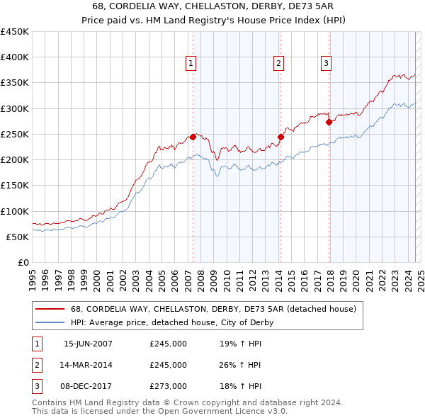 68, CORDELIA WAY, CHELLASTON, DERBY, DE73 5AR: Price paid vs HM Land Registry's House Price Index