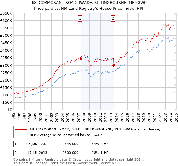 68, CORMORANT ROAD, IWADE, SITTINGBOURNE, ME9 8WP: Price paid vs HM Land Registry's House Price Index