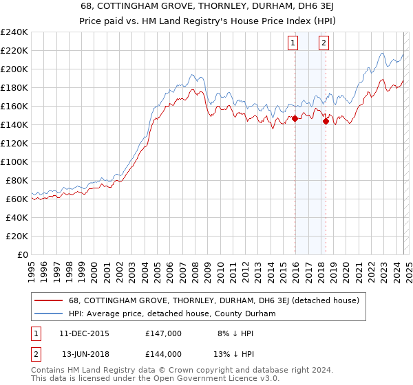 68, COTTINGHAM GROVE, THORNLEY, DURHAM, DH6 3EJ: Price paid vs HM Land Registry's House Price Index