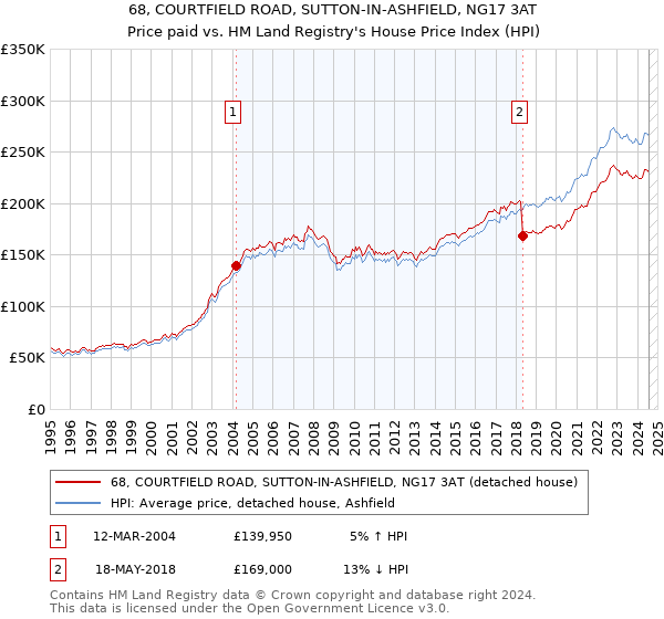 68, COURTFIELD ROAD, SUTTON-IN-ASHFIELD, NG17 3AT: Price paid vs HM Land Registry's House Price Index