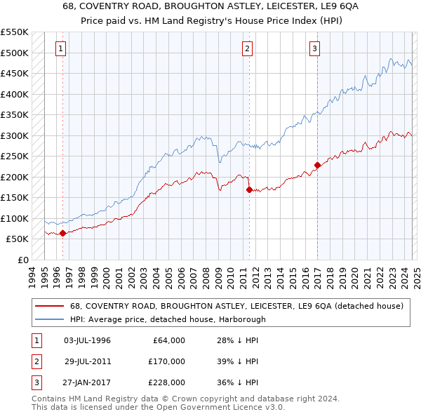 68, COVENTRY ROAD, BROUGHTON ASTLEY, LEICESTER, LE9 6QA: Price paid vs HM Land Registry's House Price Index