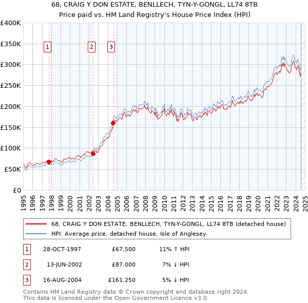 68, CRAIG Y DON ESTATE, BENLLECH, TYN-Y-GONGL, LL74 8TB: Price paid vs HM Land Registry's House Price Index