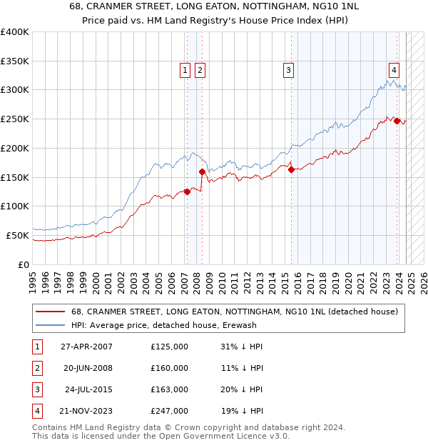 68, CRANMER STREET, LONG EATON, NOTTINGHAM, NG10 1NL: Price paid vs HM Land Registry's House Price Index