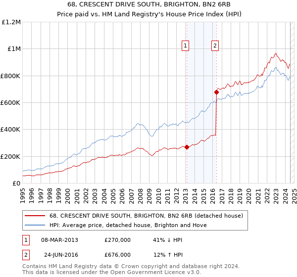 68, CRESCENT DRIVE SOUTH, BRIGHTON, BN2 6RB: Price paid vs HM Land Registry's House Price Index