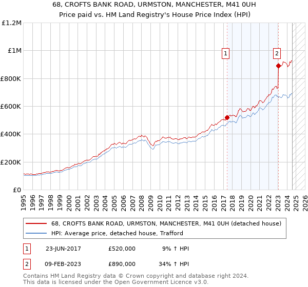 68, CROFTS BANK ROAD, URMSTON, MANCHESTER, M41 0UH: Price paid vs HM Land Registry's House Price Index