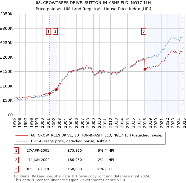 68, CROWTREES DRIVE, SUTTON-IN-ASHFIELD, NG17 1LH: Price paid vs HM Land Registry's House Price Index