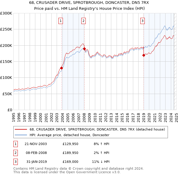 68, CRUSADER DRIVE, SPROTBROUGH, DONCASTER, DN5 7RX: Price paid vs HM Land Registry's House Price Index