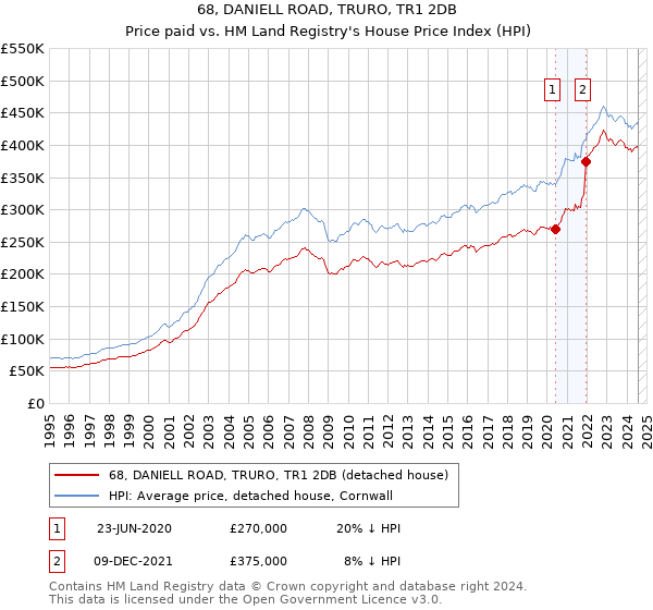 68, DANIELL ROAD, TRURO, TR1 2DB: Price paid vs HM Land Registry's House Price Index