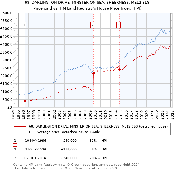 68, DARLINGTON DRIVE, MINSTER ON SEA, SHEERNESS, ME12 3LG: Price paid vs HM Land Registry's House Price Index