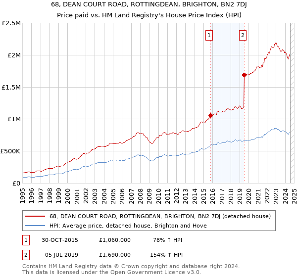 68, DEAN COURT ROAD, ROTTINGDEAN, BRIGHTON, BN2 7DJ: Price paid vs HM Land Registry's House Price Index