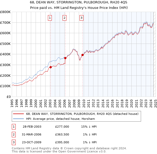 68, DEAN WAY, STORRINGTON, PULBOROUGH, RH20 4QS: Price paid vs HM Land Registry's House Price Index