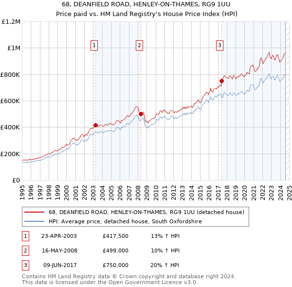 68, DEANFIELD ROAD, HENLEY-ON-THAMES, RG9 1UU: Price paid vs HM Land Registry's House Price Index