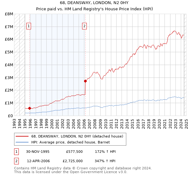 68, DEANSWAY, LONDON, N2 0HY: Price paid vs HM Land Registry's House Price Index