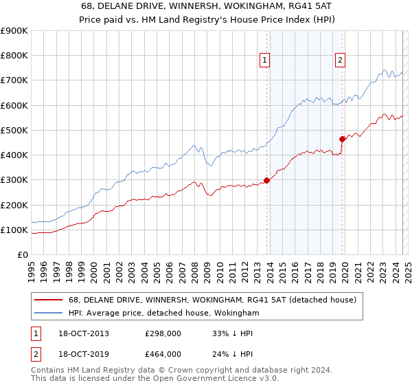 68, DELANE DRIVE, WINNERSH, WOKINGHAM, RG41 5AT: Price paid vs HM Land Registry's House Price Index