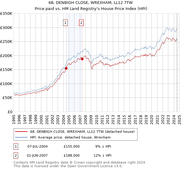 68, DENBIGH CLOSE, WREXHAM, LL12 7TW: Price paid vs HM Land Registry's House Price Index