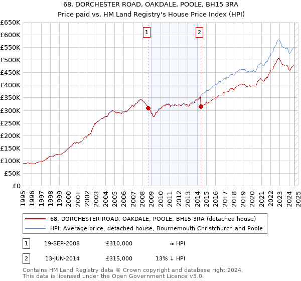 68, DORCHESTER ROAD, OAKDALE, POOLE, BH15 3RA: Price paid vs HM Land Registry's House Price Index