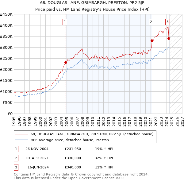 68, DOUGLAS LANE, GRIMSARGH, PRESTON, PR2 5JF: Price paid vs HM Land Registry's House Price Index