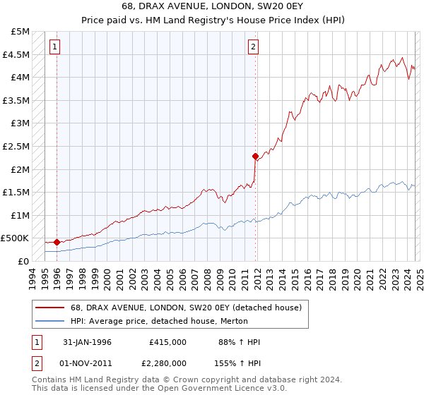 68, DRAX AVENUE, LONDON, SW20 0EY: Price paid vs HM Land Registry's House Price Index