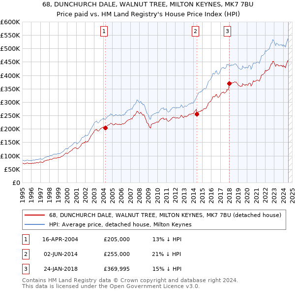 68, DUNCHURCH DALE, WALNUT TREE, MILTON KEYNES, MK7 7BU: Price paid vs HM Land Registry's House Price Index