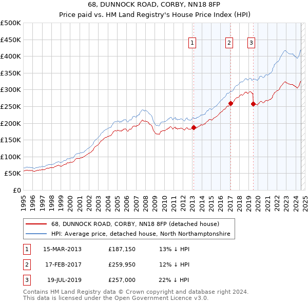 68, DUNNOCK ROAD, CORBY, NN18 8FP: Price paid vs HM Land Registry's House Price Index