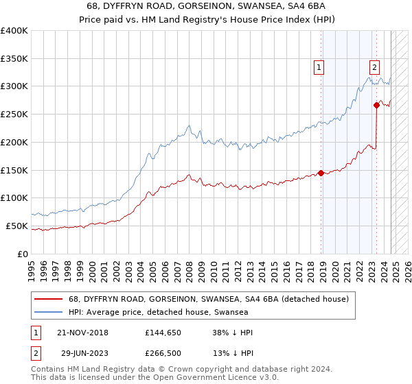 68, DYFFRYN ROAD, GORSEINON, SWANSEA, SA4 6BA: Price paid vs HM Land Registry's House Price Index